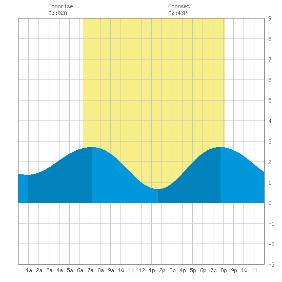 Richmond Plantation tide chart for Monday, May 11, 2026