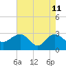 Richmond Plantation tide chart for Monday, May 11, 2026