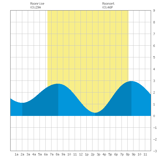 Richmond Plantation tide chart for Tuesday, May 12, 2026
