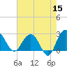 Richmond Plantation tide chart for Friday, May 15, 2026