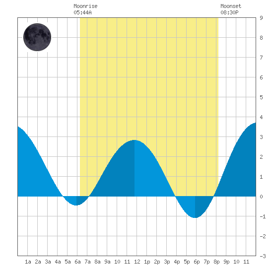 Richmond Plantation tide chart for Saturday, May 16, 2026