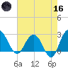 Richmond Plantation tide chart for Saturday, May 16, 2026