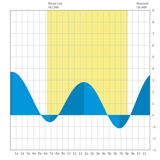 Richmond Plantation tide chart for Sunday, May 17, 2026