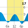 Richmond Plantation tide chart for Sunday, May 17, 2026