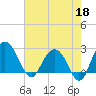 Richmond Plantation tide chart for Monday, May 18, 2026