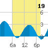 Richmond Plantation tide chart for Tuesday, May 19, 2026