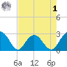 Richmond Plantation tide chart for Friday, May 1, 2026