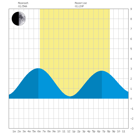 Richmond Plantation tide chart for Saturday, May 23, 2026