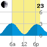 Richmond Plantation tide chart for Saturday, May 23, 2026