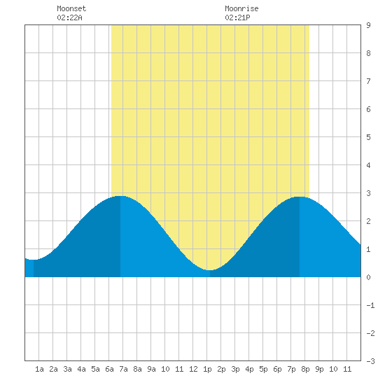 Richmond Plantation tide chart for Sunday, May 24, 2026