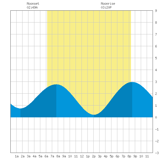 Richmond Plantation tide chart for Monday, May 25, 2026