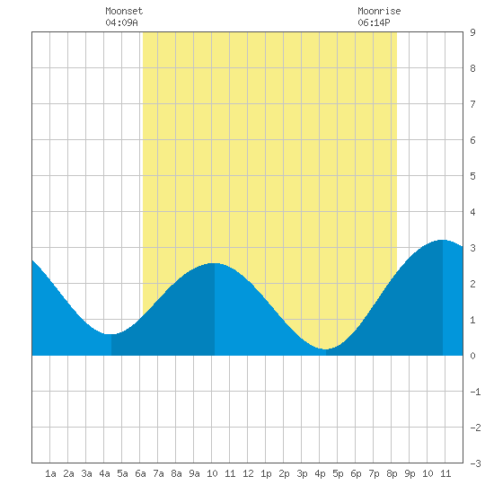 Richmond Plantation tide chart for Thursday, May 28, 2026