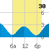 Richmond Plantation tide chart for Saturday, May 30, 2026