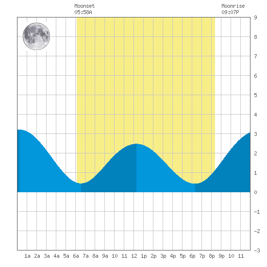 Richmond Plantation tide chart for Sunday, May 31, 2026