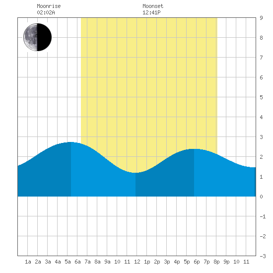 Richmond Plantation tide chart for Saturday, May 9, 2026