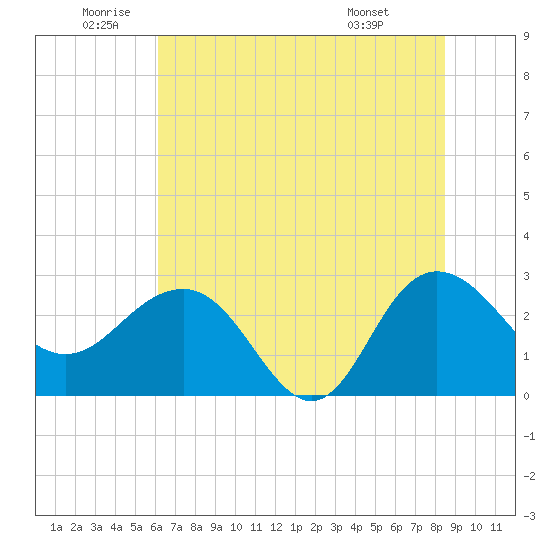 Richmond Plantation tide chart for Wednesday, June 10, 2026