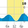 Richmond Plantation tide chart for Wednesday, June 10, 2026
