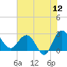 Richmond Plantation tide chart for Friday, June 12, 2026