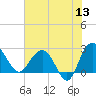 Richmond Plantation tide chart for Saturday, June 13, 2026