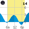 Richmond Plantation tide chart for Sunday, June 14, 2026