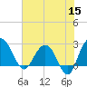 Richmond Plantation tide chart for Monday, June 15, 2026