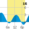 Richmond Plantation tide chart for Tuesday, June 16, 2026