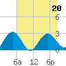 Richmond Plantation tide chart for Saturday, June 20, 2026