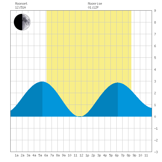 Richmond Plantation tide chart for Sunday, June 21, 2026