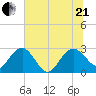 Richmond Plantation tide chart for Sunday, June 21, 2026