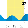 Richmond Plantation tide chart for Saturday, June 27, 2026