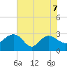 Richmond Plantation tide chart for Sunday, June 7, 2026
