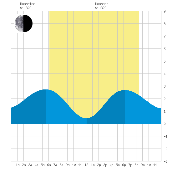 Richmond Plantation tide chart for Monday, June 8, 2026