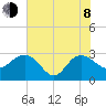 Richmond Plantation tide chart for Monday, June 8, 2026