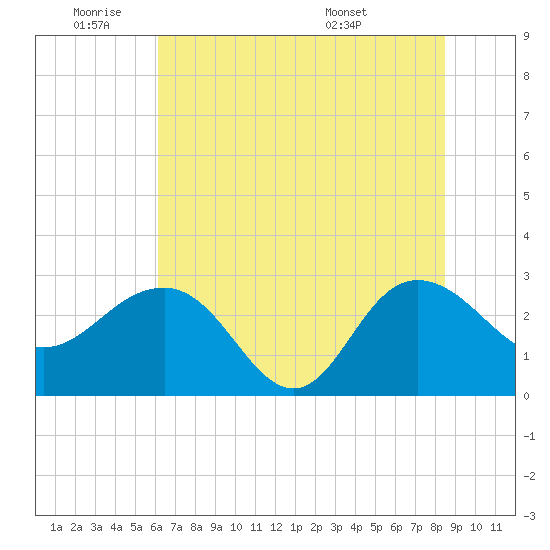 Richmond Plantation tide chart for Tuesday, June 9, 2026