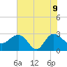 Richmond Plantation tide chart for Tuesday, June 9, 2026