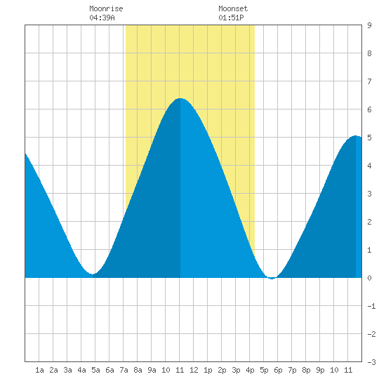 Richmond tide chart for Sunday, January 10, 2021