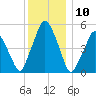 Richmond tide chart for Sunday, January 10, 2021