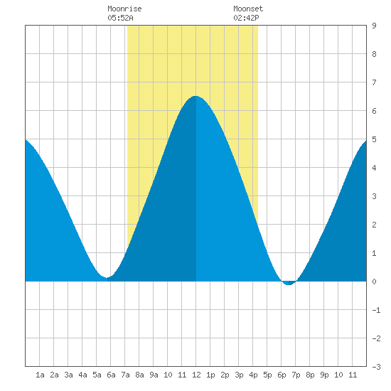 Richmond tide chart for Monday, January 11, 2021
