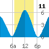 Richmond tide chart for Monday, January 11, 2021