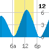 Richmond tide chart for Tuesday, January 12, 2021