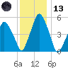Richmond tide chart for Wednesday, January 13, 2021