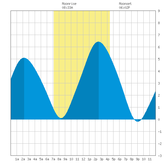 Richmond tide chart for Thursday, January 14, 2021
