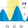 Richmond tide chart for Thursday, January 14, 2021
