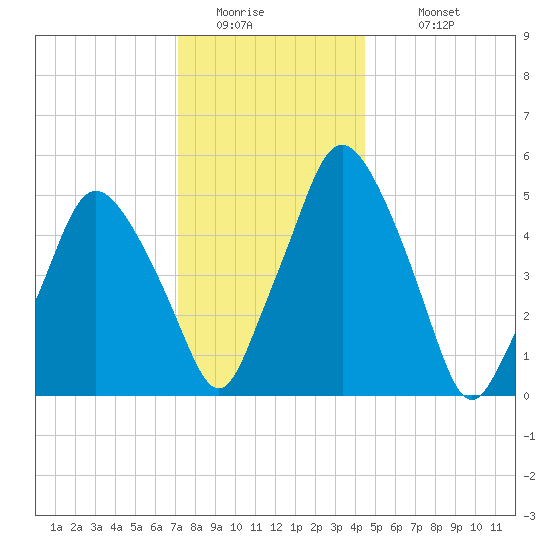 Richmond tide chart for Friday, January 15, 2021