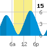 Richmond tide chart for Friday, January 15, 2021