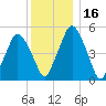 Richmond tide chart for Saturday, January 16, 2021
