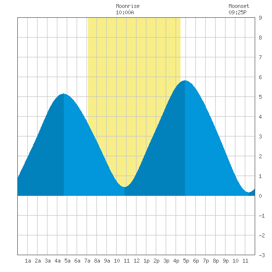 Richmond tide chart for Sunday, January 17, 2021