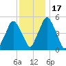 Richmond tide chart for Sunday, January 17, 2021