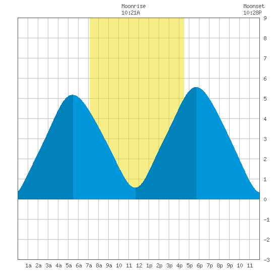 Richmond tide chart for Monday, January 18, 2021