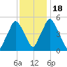 Richmond tide chart for Monday, January 18, 2021
